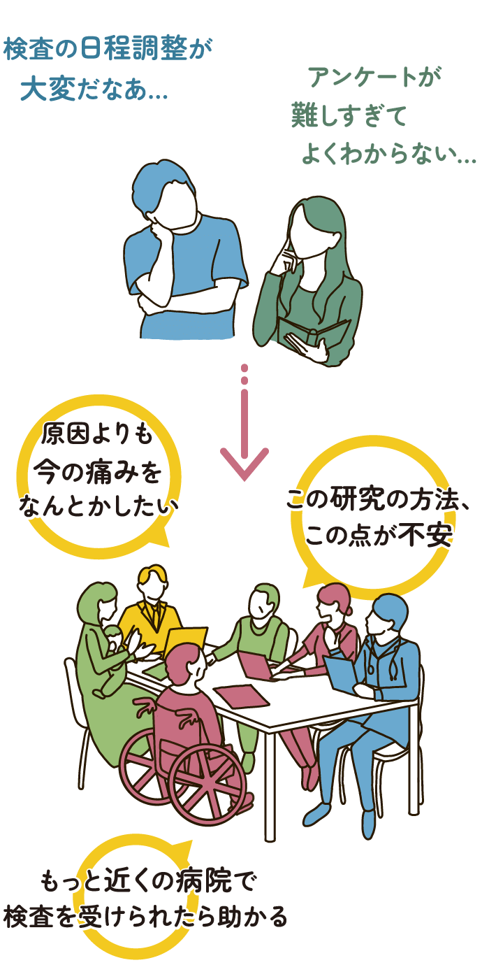 イラスト：研究への患者・市民参画（PPI)イメージ。検査の日程調整が大変。アンケートが難しすぎる。原因よりも今の痛みをなんとかしたい。この研究方法にこの点に不安。もっと近くの病院で検査を受けられたら助かる。